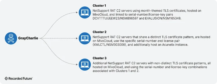 GrayCharlie Hijacks Law Firm Sites in Suspected Supply-Chain Attack