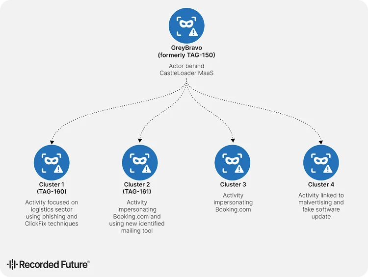 GrayBravo’s CastleLoader Activity Clusters Target Multiple Industries