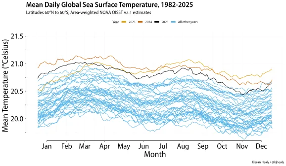 Global Mean Sea Surface Temperatures
