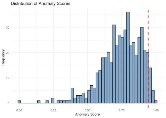 Distribution of Anomaly Scores