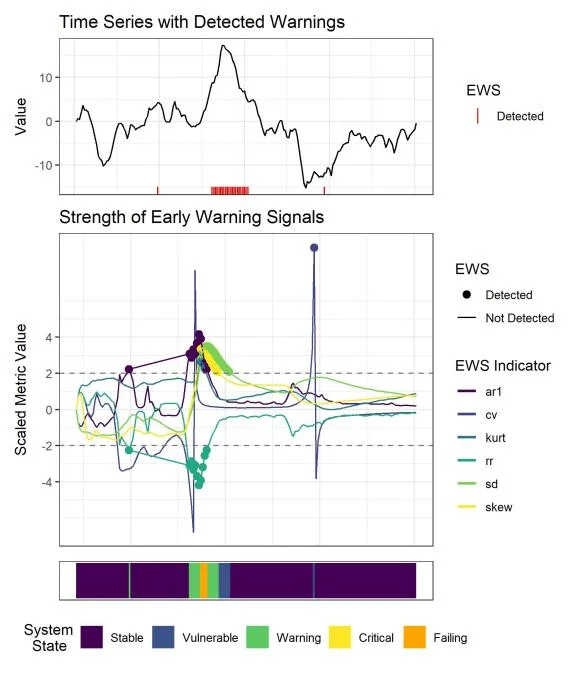 Plot of time series with detected warnings