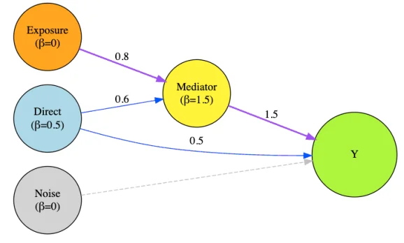 DAG for mediated effects DGP