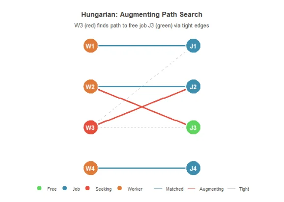 Illustration of Hungarian method for optimal matching of two sets of points