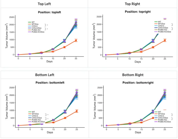 Plots with brackets and statistical annotations
