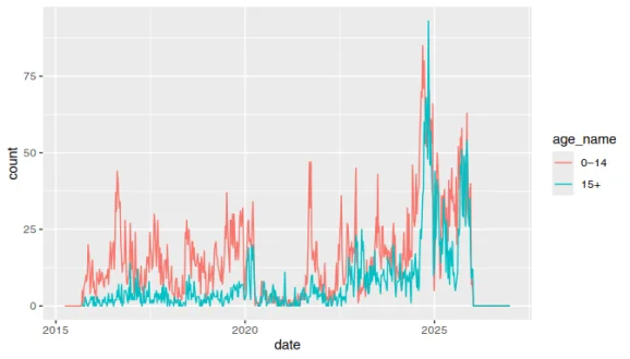 Plot of weekly incidence of Enterovirus