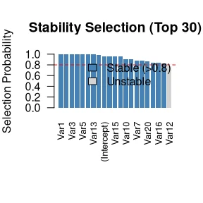 Stabiity selection Plot
