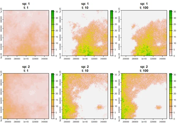 A sequence of plots that step through a species simulation