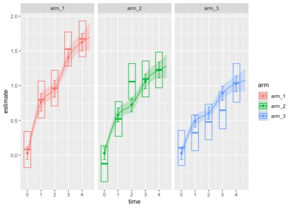 Predictions by trial arm