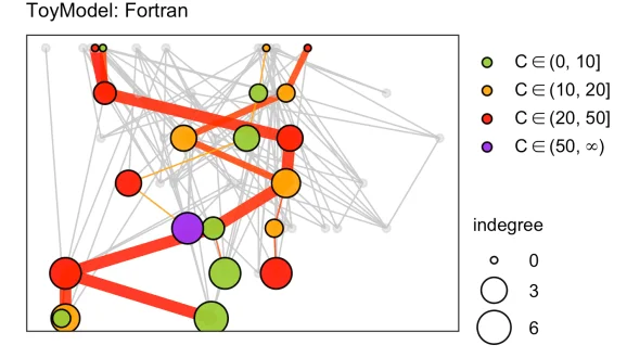 Risk network for a Fortran model