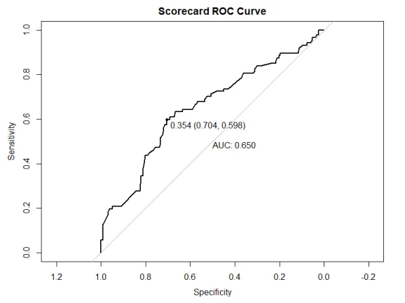 Plot of Scorecard ROC curve with optimal binning